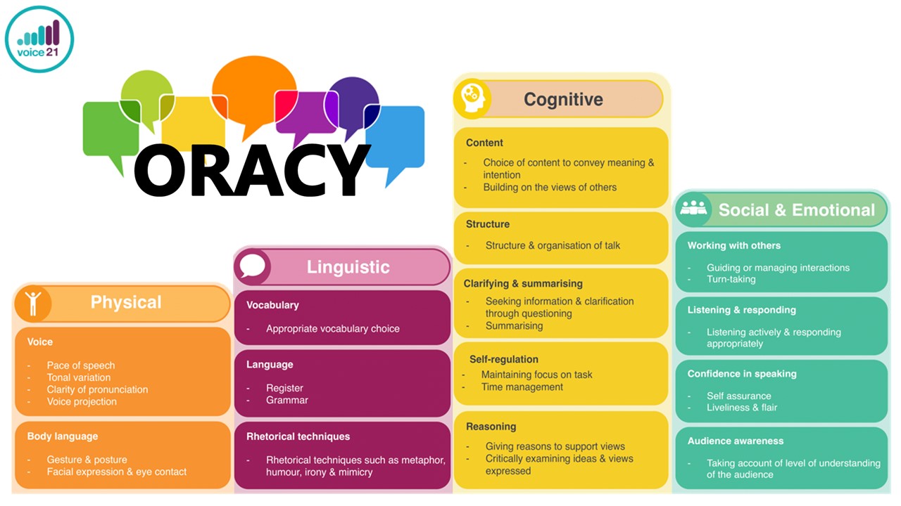 Oracy Voice 21 Framework